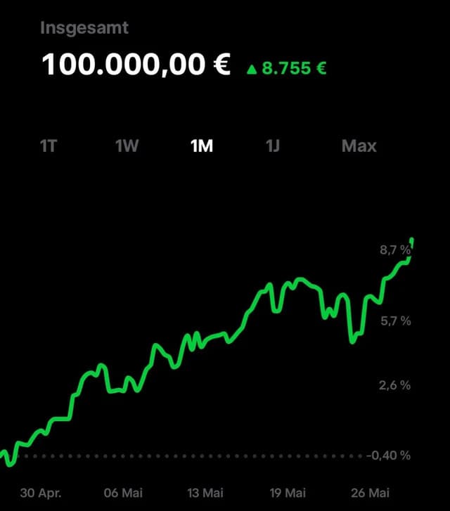 Chart mit Gewinn